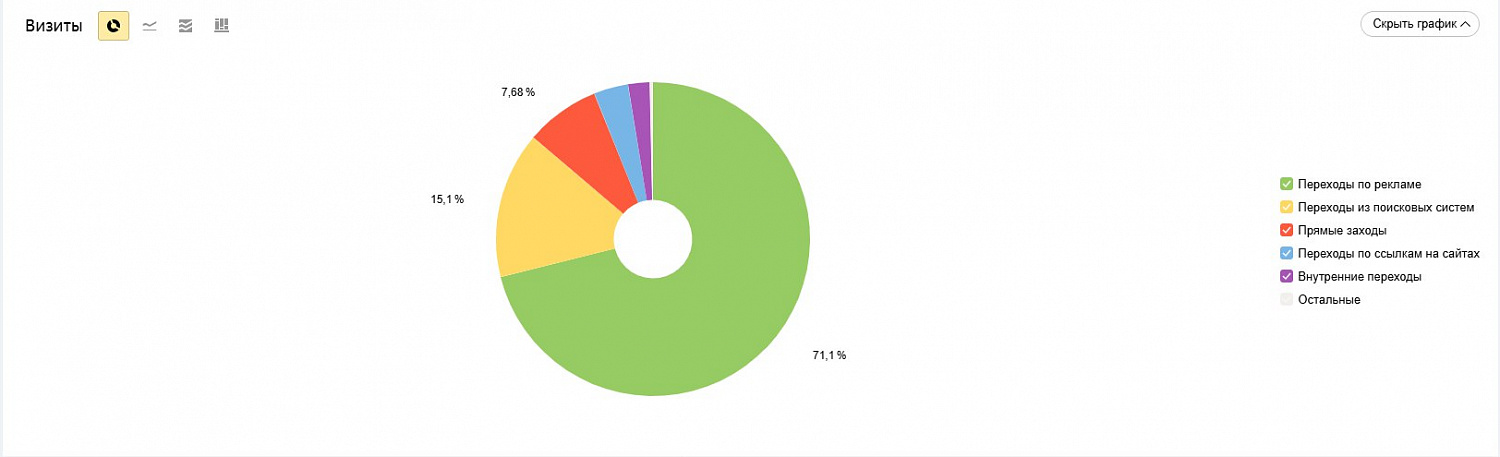 Реклама в Яндекс Директ под ключ | Быстрый запуск кампании